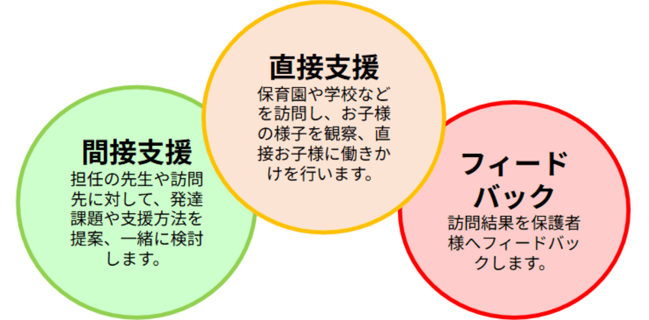 スマートキッズの訪問支援のアプローチ方法の特徴である、間接支援・直接支援、フィードバックを行います