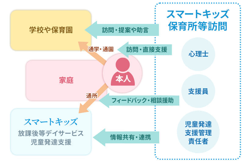 心理士・支援員・児童発達支援管理責任者によってお子さまを支援します。