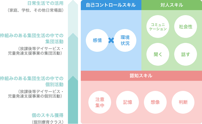 お子さまの成長支援 スマートキッズ 放課後等デイサービス 児童発達支援教室